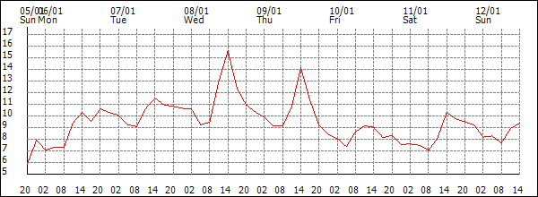 Temperature (°C)