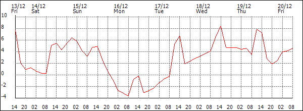 Temperature (°C)