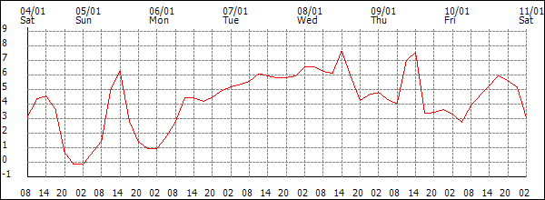 Temperature (°C)