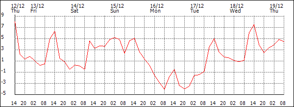 Temperature (°C)