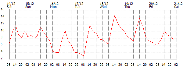 Temperature (°C)