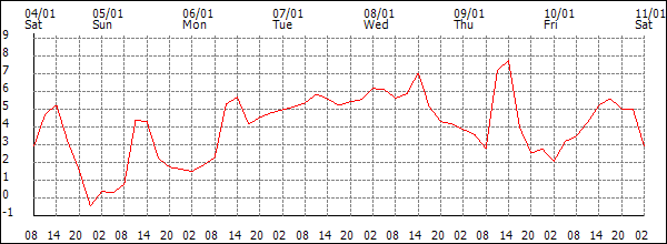 Temperature (°C)