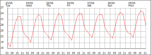 Temperature (°C)