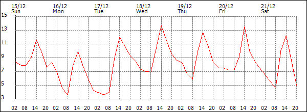 Temperature (°C)