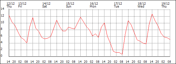 Temperature (°C)