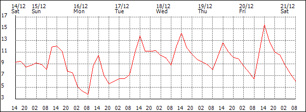 Temperature (°C)