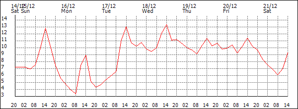 Temperature (°C)