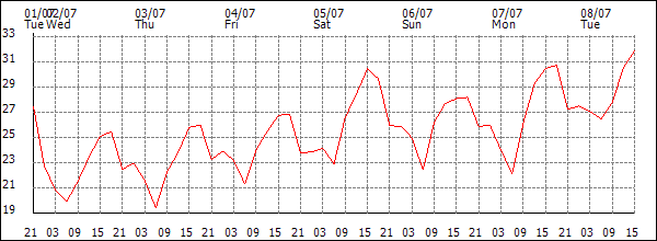 Temperature (°C)