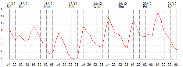 Temperature (°C)