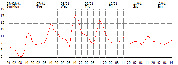 Temperature (°C)