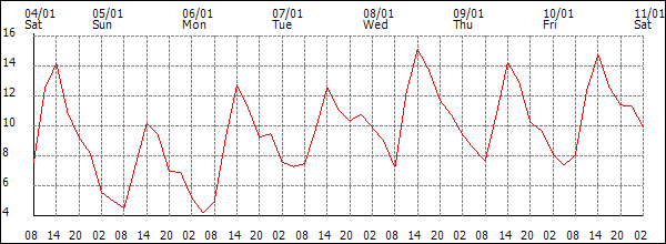 Temperature (°C)