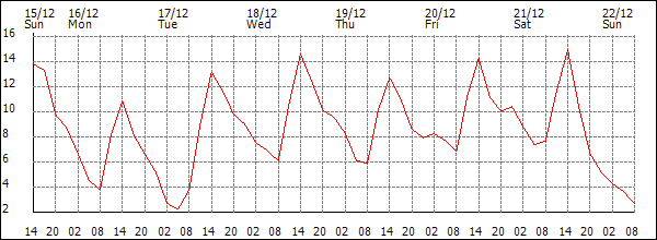 Temperature (°C)