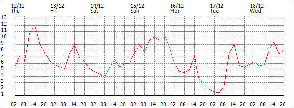 Temperature (°C)