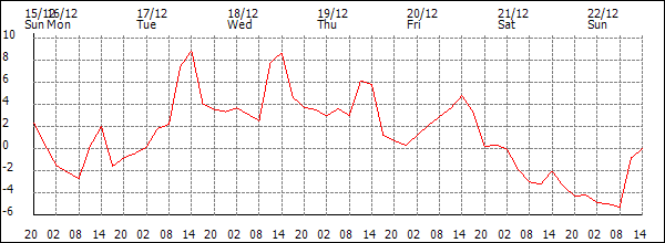 Temperature (°C)