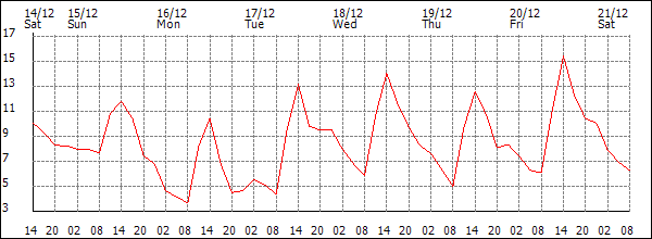 Temperature (°C)