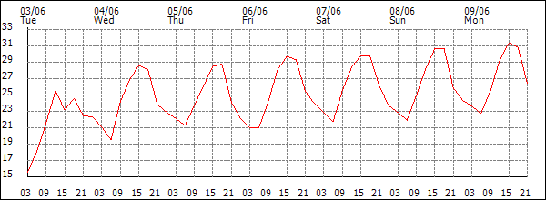Temperature (°C)