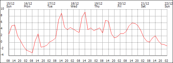 Temperature (°C)