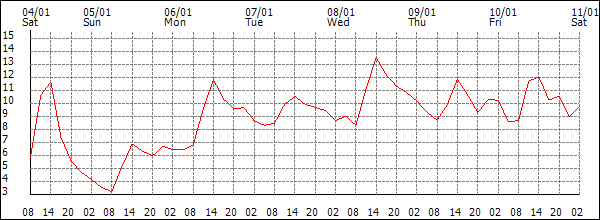 Temperature (°C)