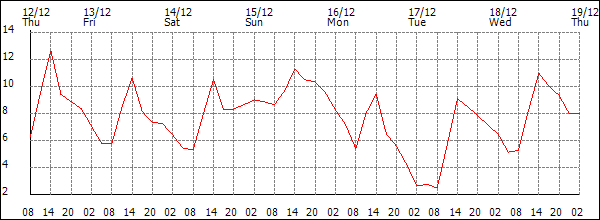 Temperature (°C)