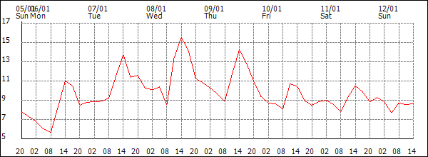 Temperature (°C)