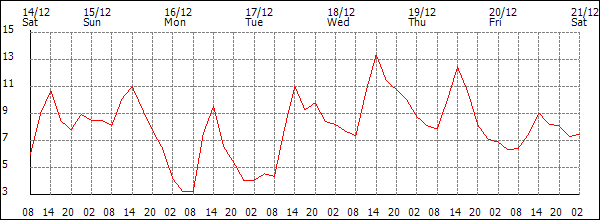 Temperature (°C)