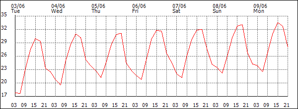 Temperature (°C)