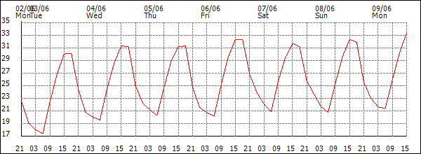 Temperature (°C)