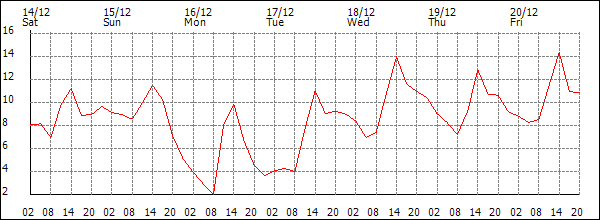 Temperature (°C)