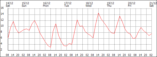 Temperature (°C)