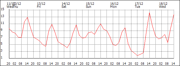 Temperature (°C)