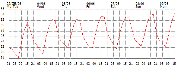 Temperature (°C)