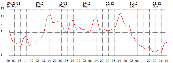 Temperature (°C)