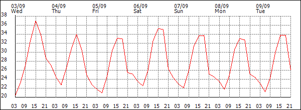 Temperature (°C)