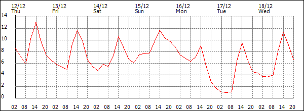 Temperature (°C)