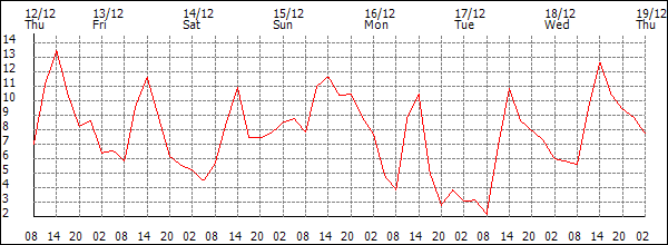 Temperature (°C)