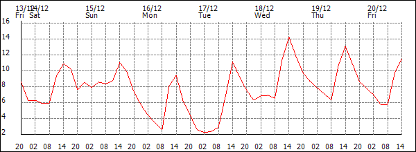 Temperature (°C)