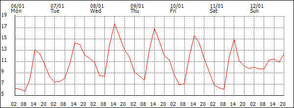 Temperature (°C)