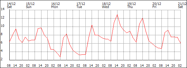 Temperature (°C)