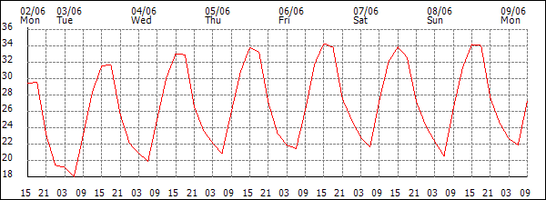 Temperature (°C)