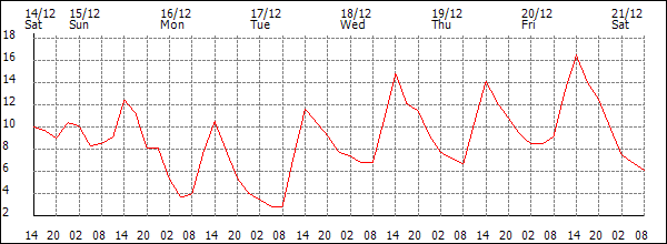 Temperature (°C)