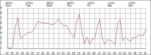 Temperature (°C)