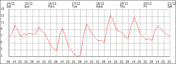 Temperature (°C)