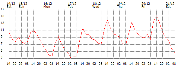 Temperature (°C)