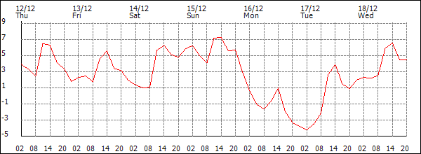 Temperature (°C)