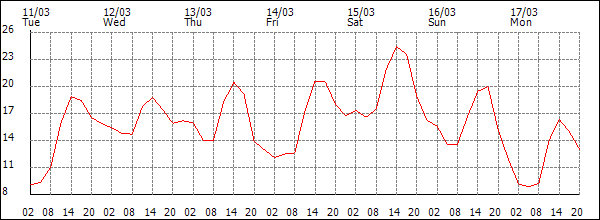 Temperature (°C)