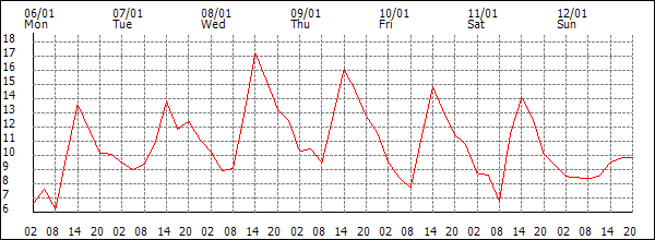 Temperature (°C)