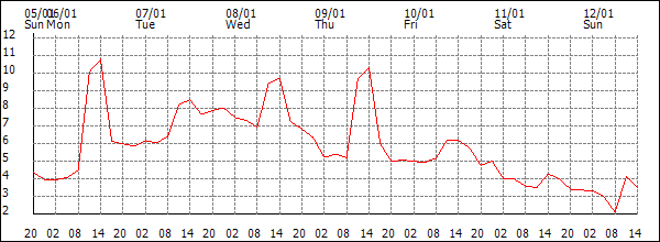 Temperature (°C)