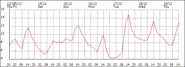 Temperature (°C)