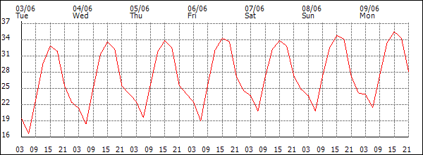 Temperature (°C)