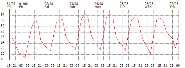 Temperature (°C)